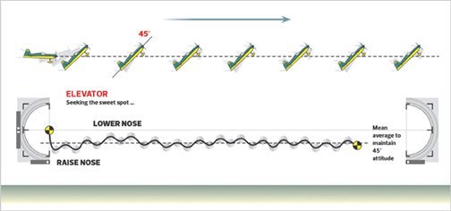 Model Airplane News - RC Airplane News | The Harrier Pass – 3D Acro Explained