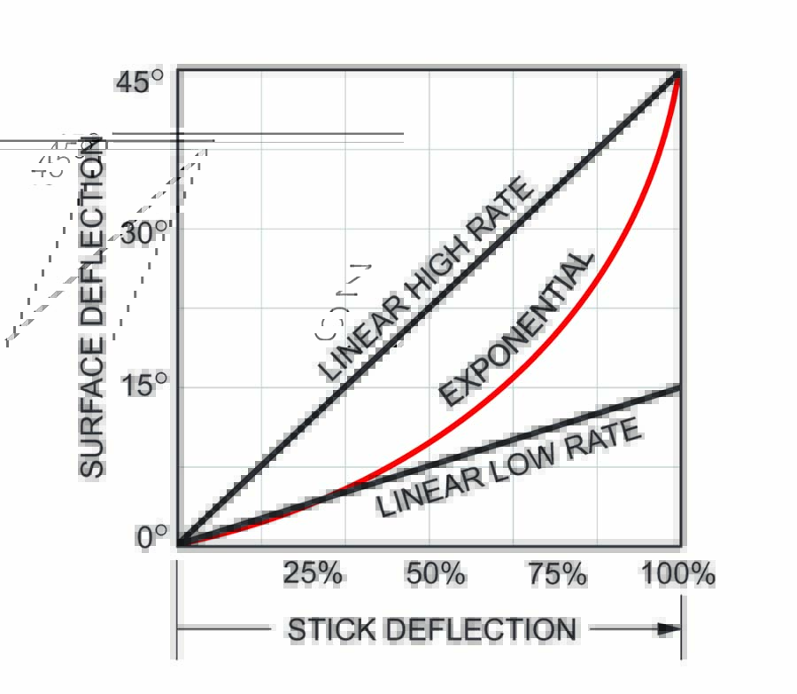 ADVANCED DUAL RATES AND EXPO